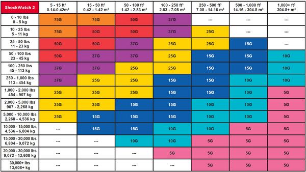 Støtindikator ShockWatch 2 - 25G Gul